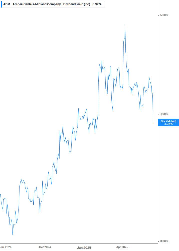 Dividend Yield Chart