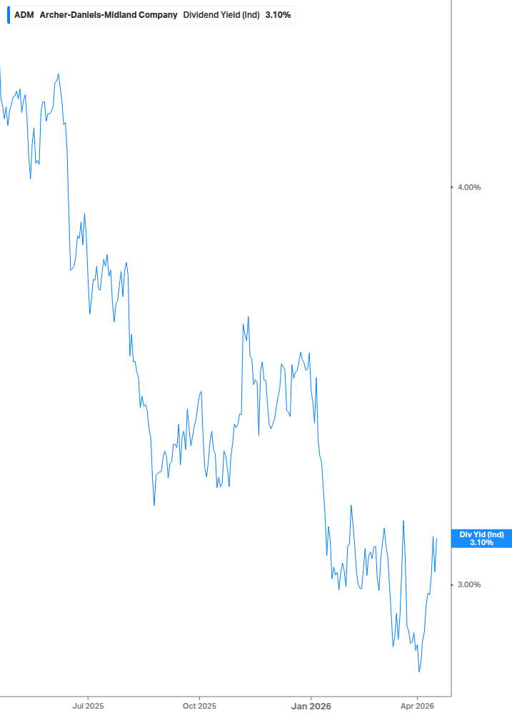 Dividend Yield Chart
