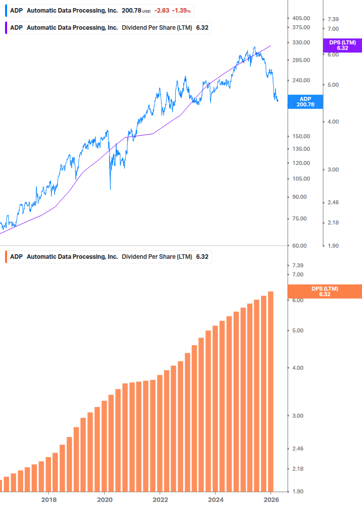 Dividend Growth Chart