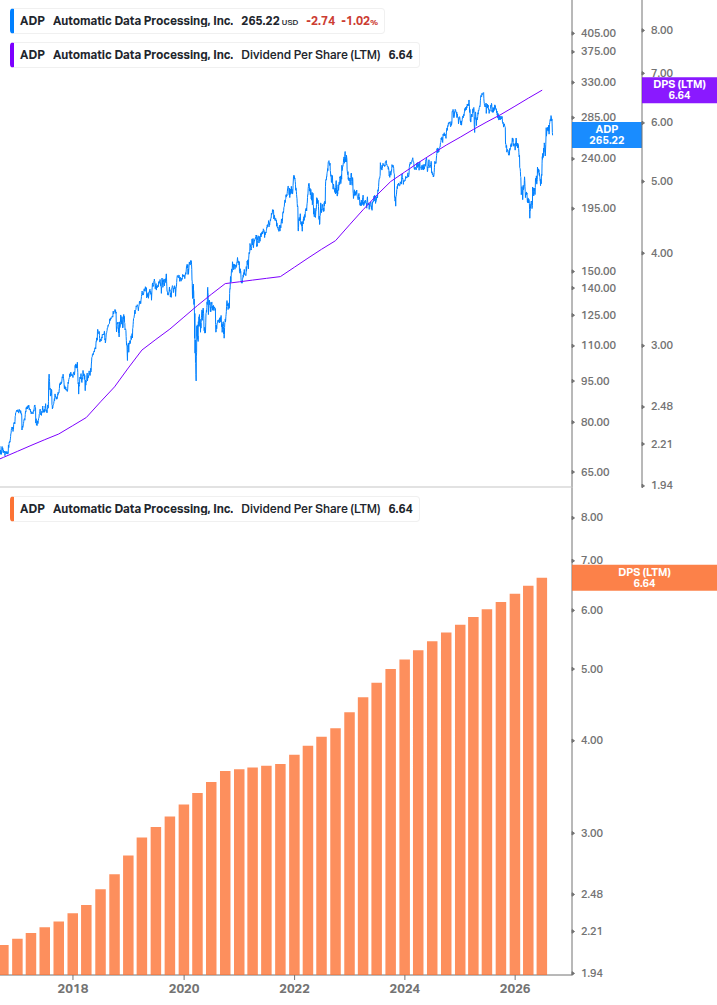 Dividend Growth Chart