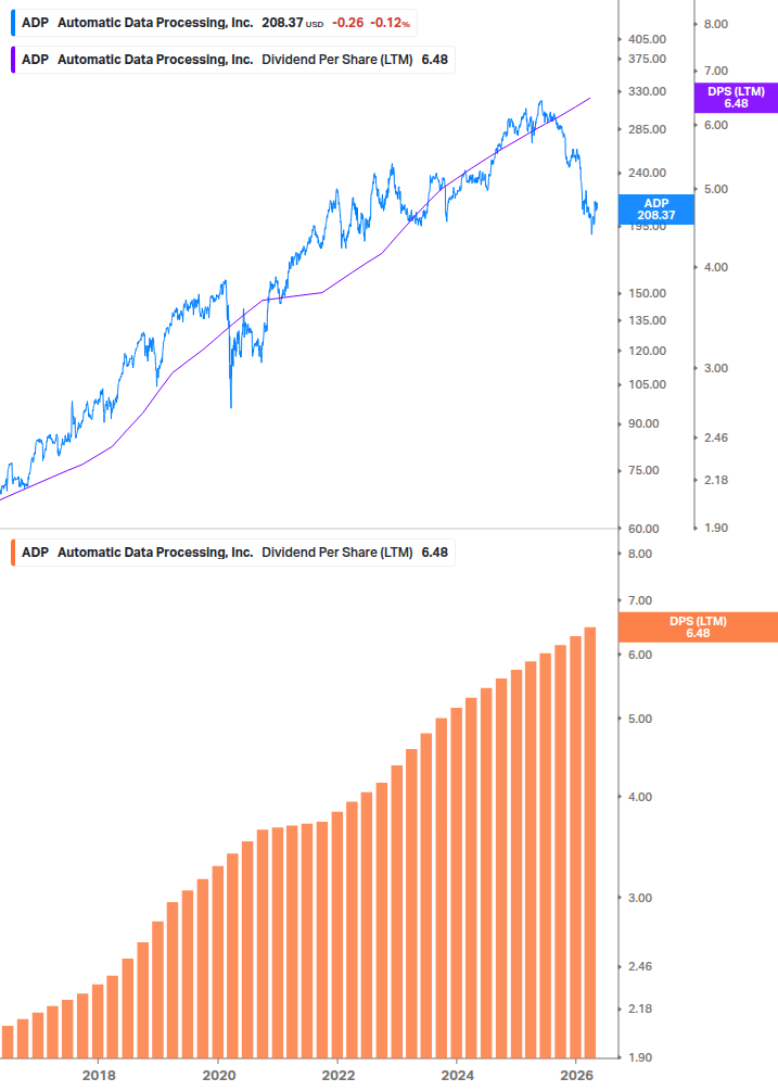 Dividend Growth Chart