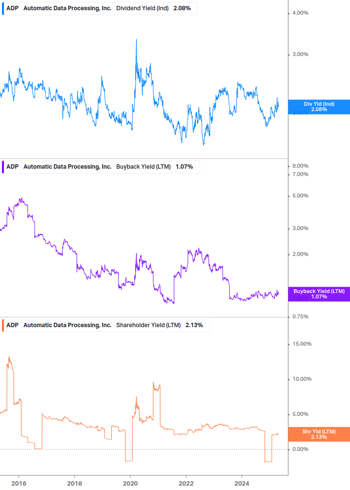 Shareholder Yield Chart