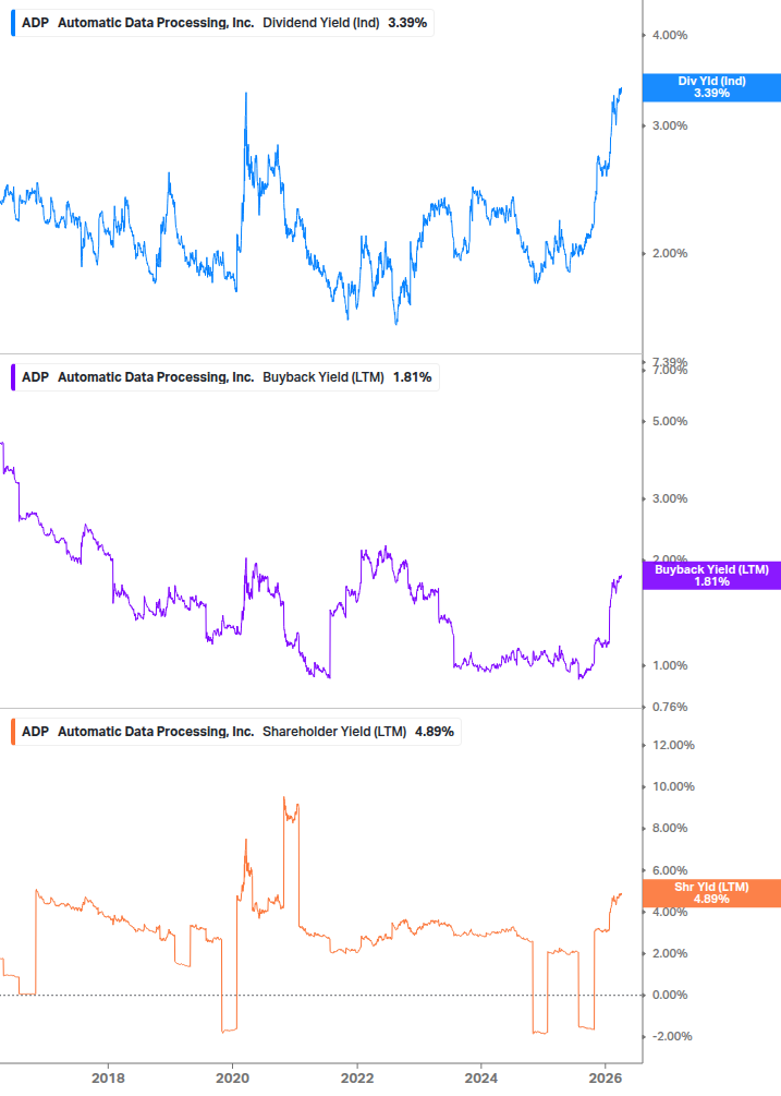 Shareholder Yield Chart