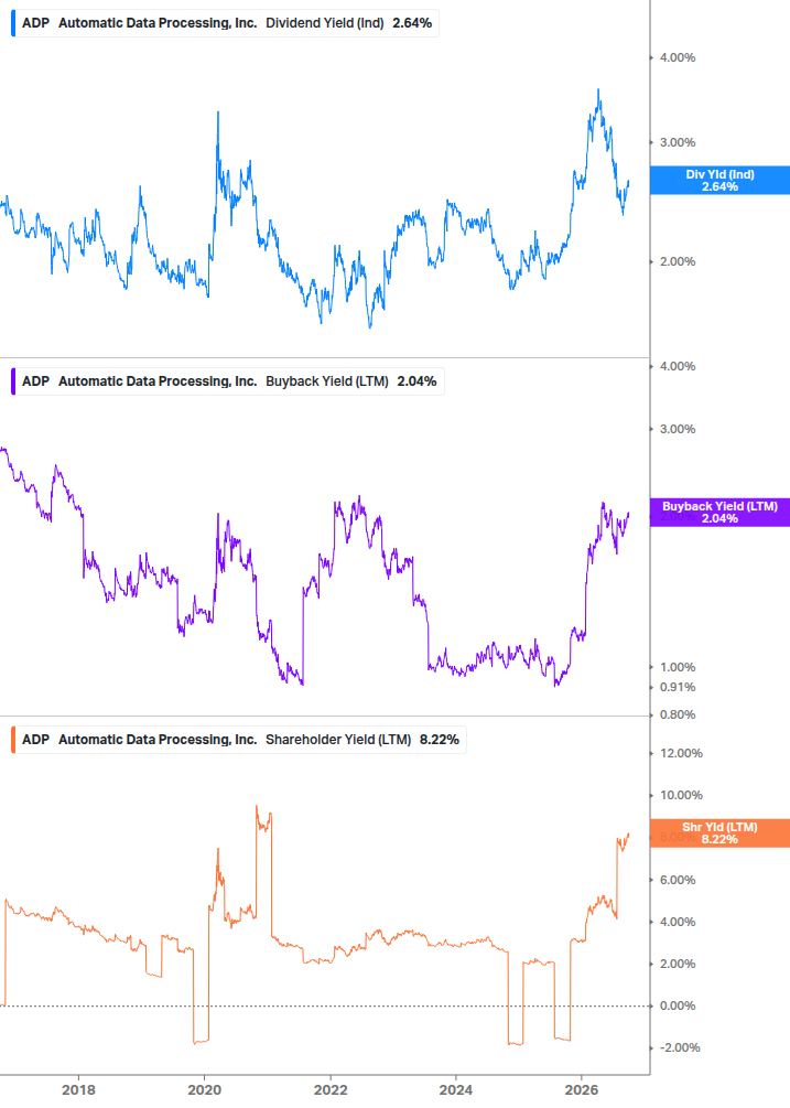 Shareholder Yield Chart