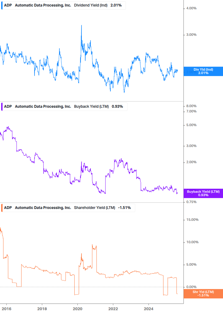 Shareholder Yield Chart