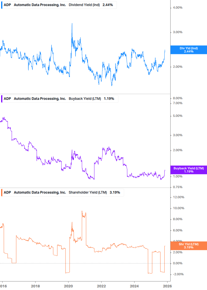 Shareholder Yield Chart