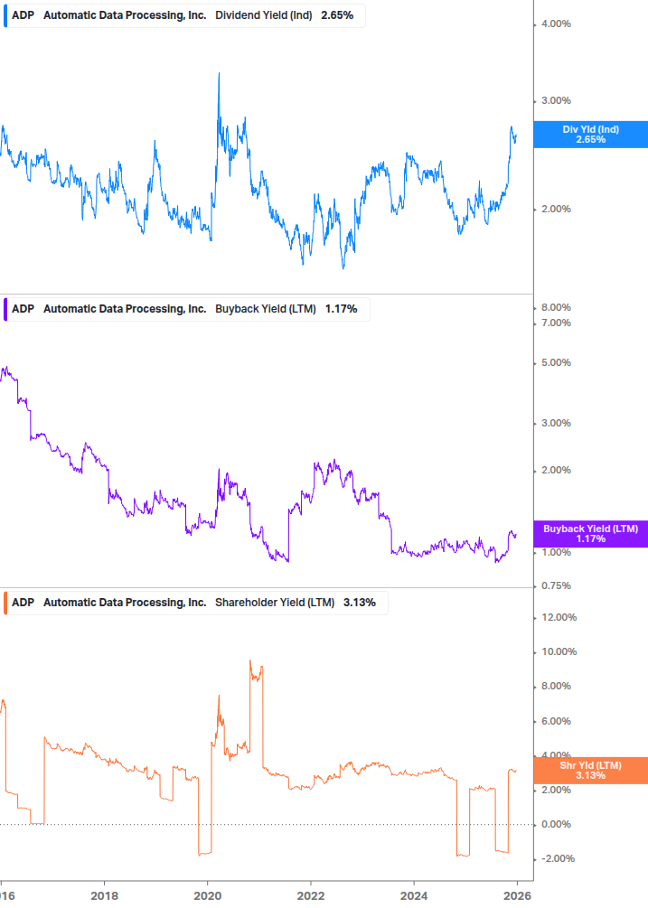 Shareholder Yield Chart