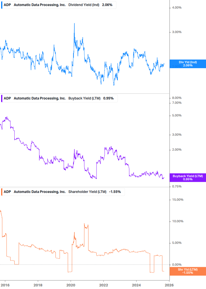 Shareholder Yield Chart