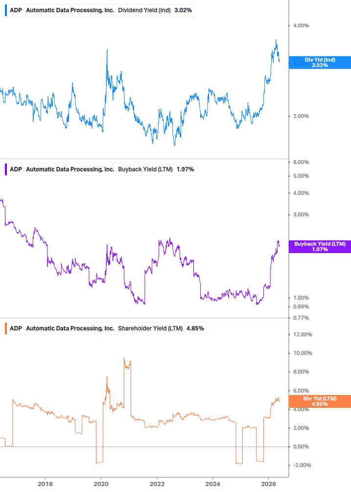Shareholder Yield Chart
