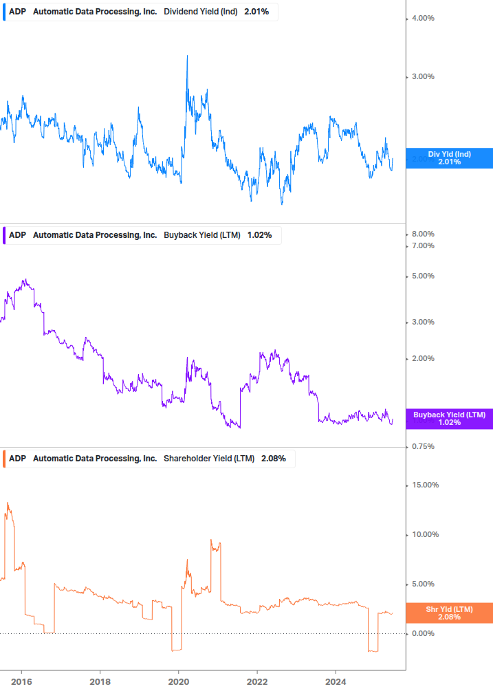 Shareholder Yield Chart