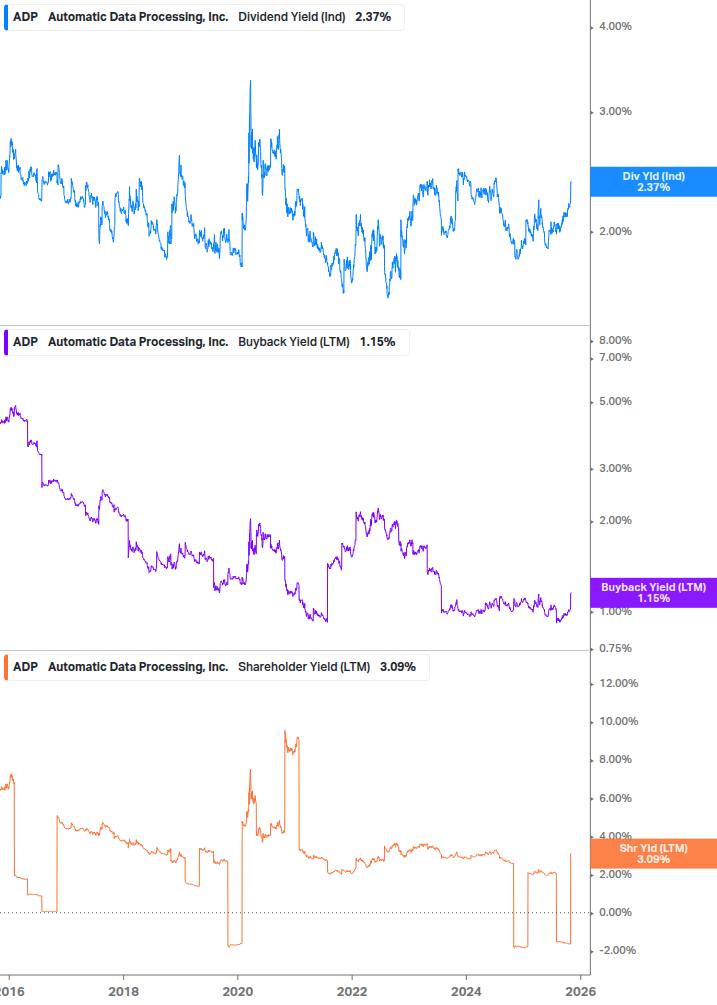 Shareholder Yield Chart