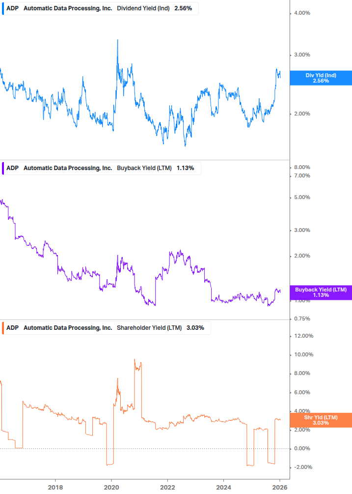 Shareholder Yield Chart
