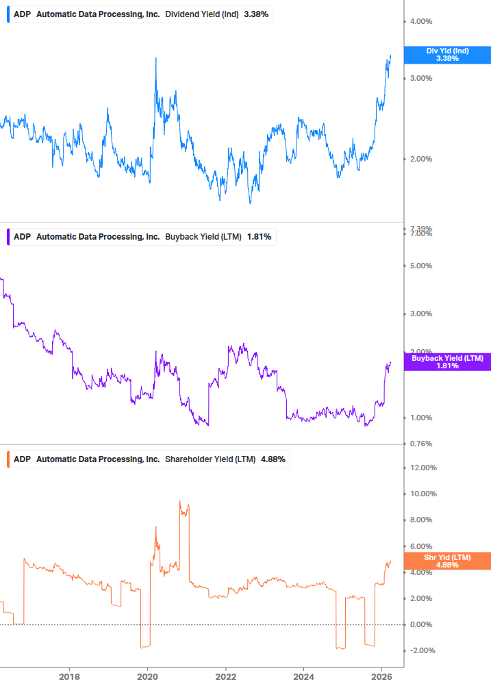 Shareholder Yield Chart