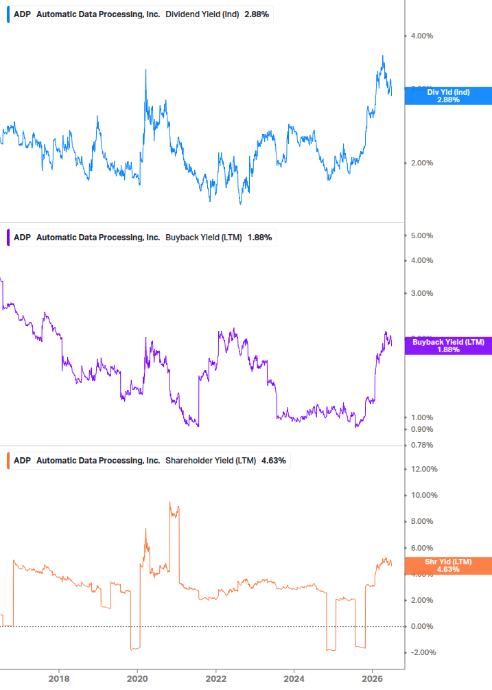 Shareholder Yield Chart