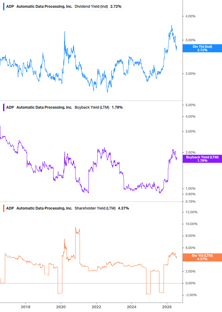 Shareholder Yield Chart
