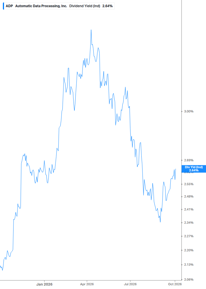 Dividend Yield Chart