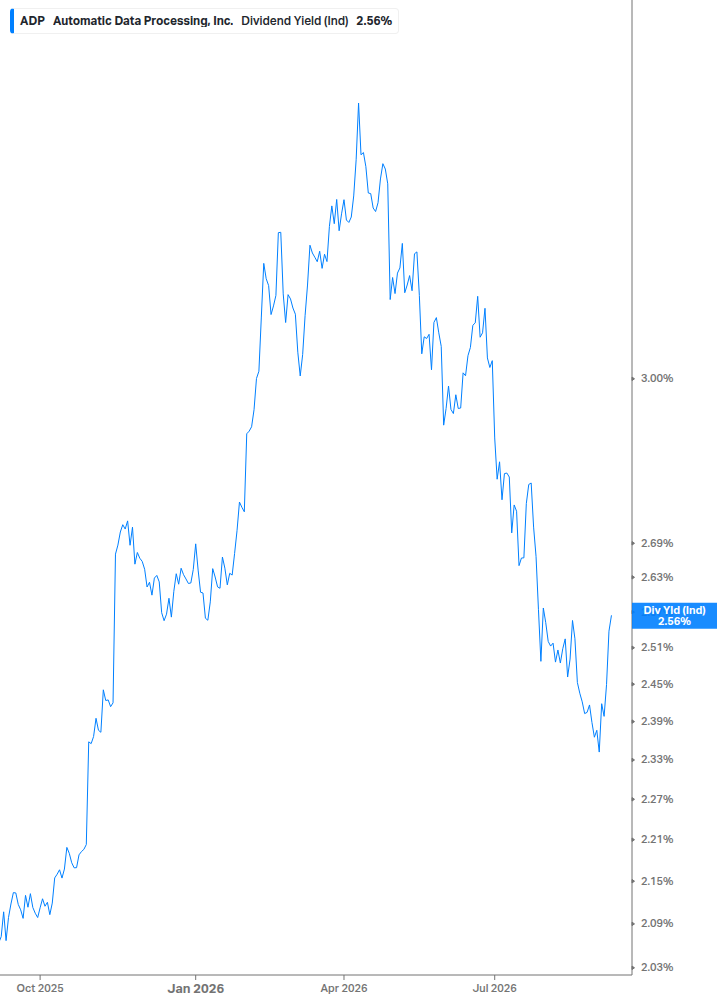 Dividend Yield Chart