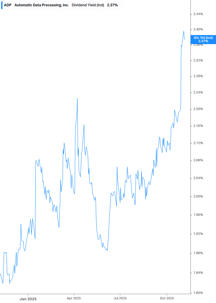 Dividend Yield Chart