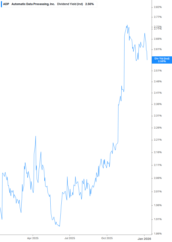 Dividend Yield Chart