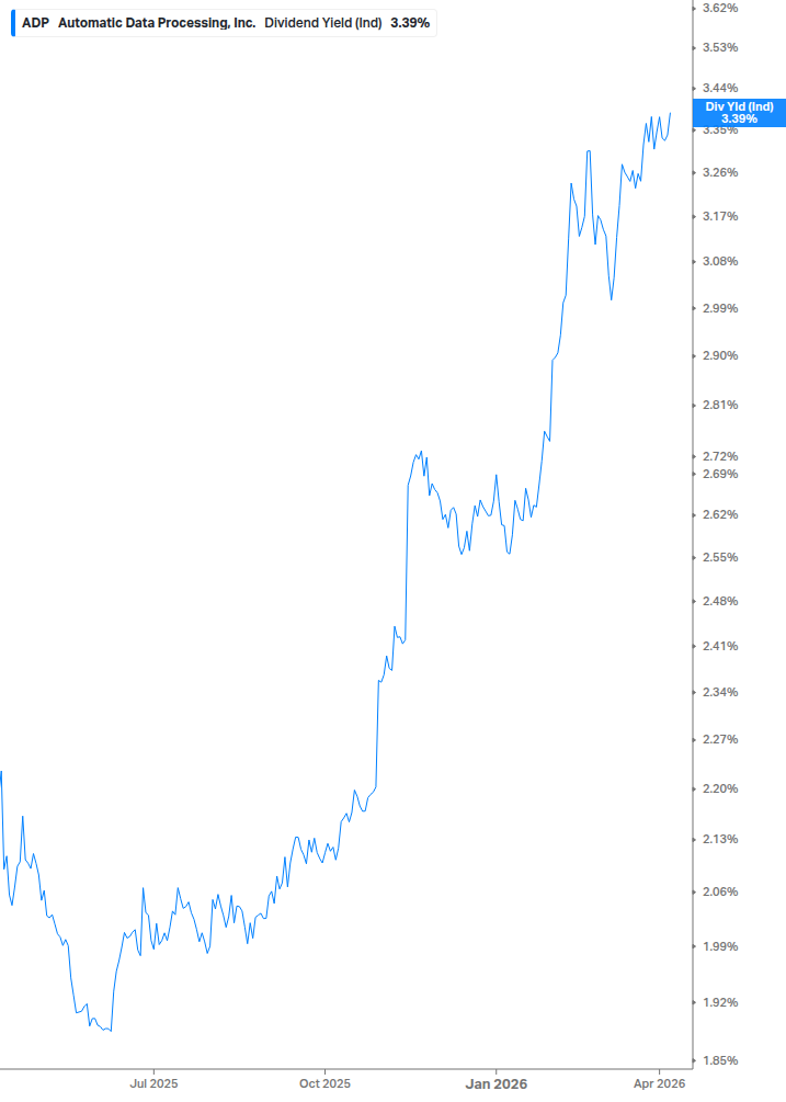 Dividend Yield Chart