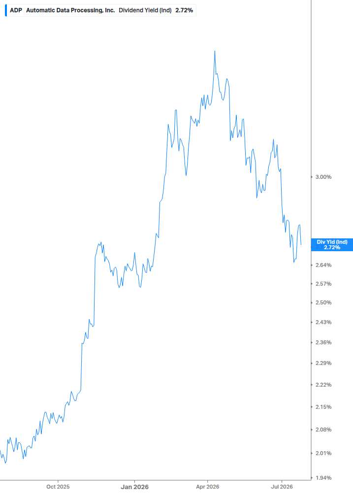 Dividend Yield Chart