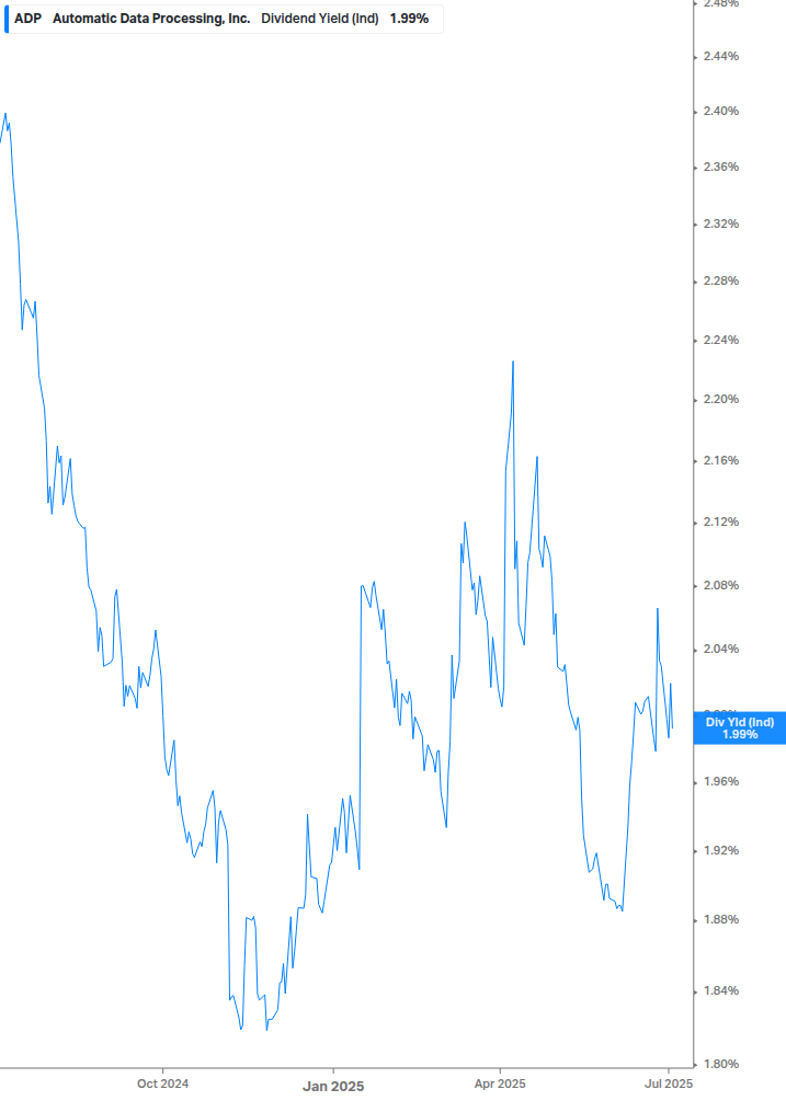 Dividend Yield Chart