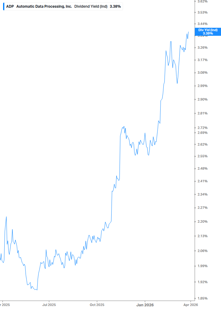 Dividend Yield Chart