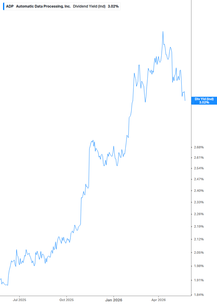 Dividend Yield Chart