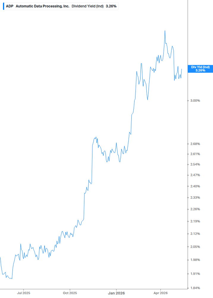 Dividend Yield Chart