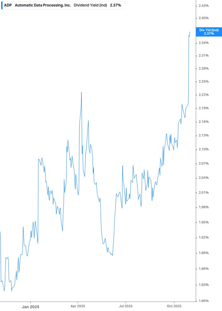 Dividend Yield Chart