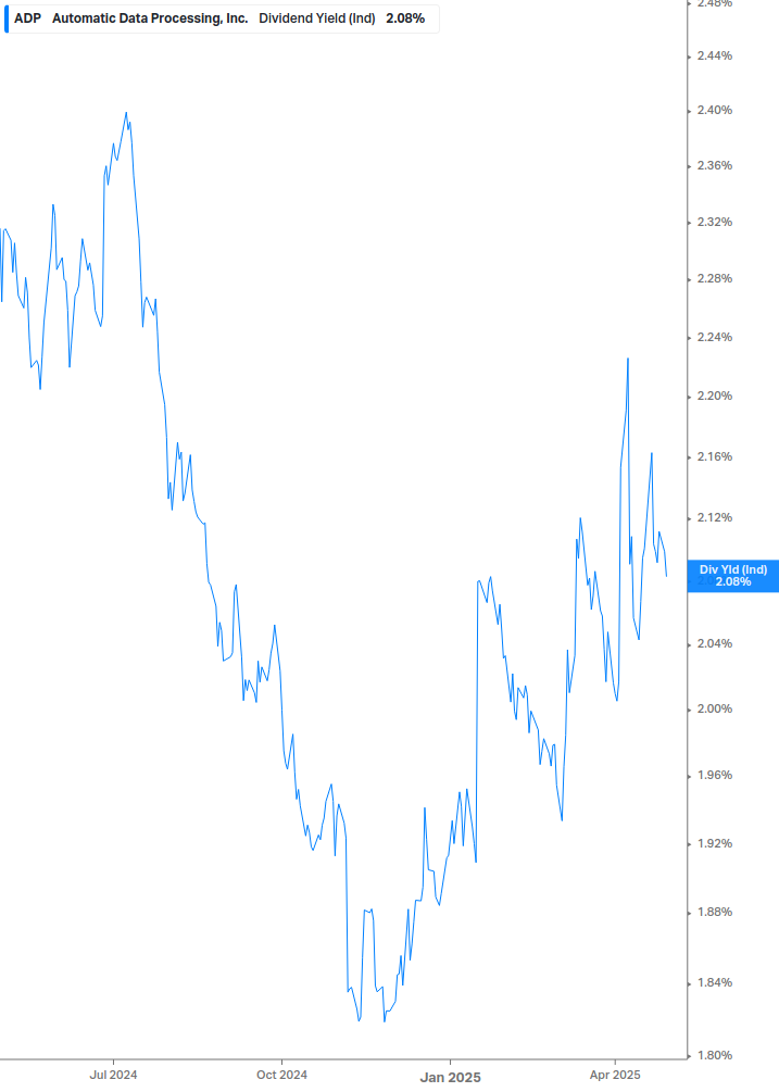 Dividend Yield Chart