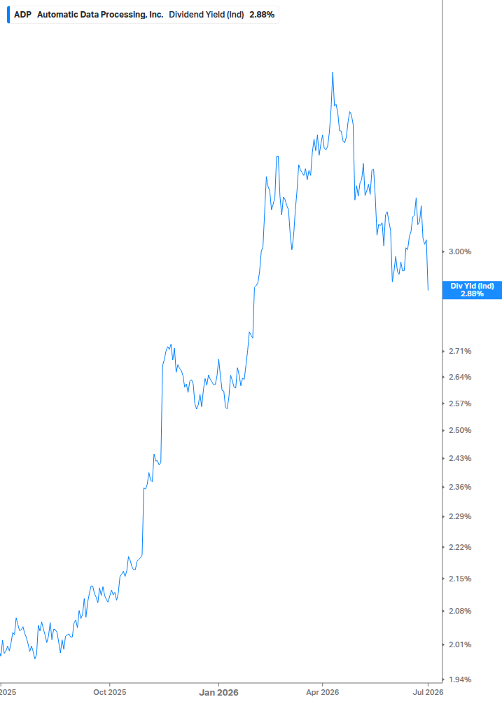 Dividend Yield Chart