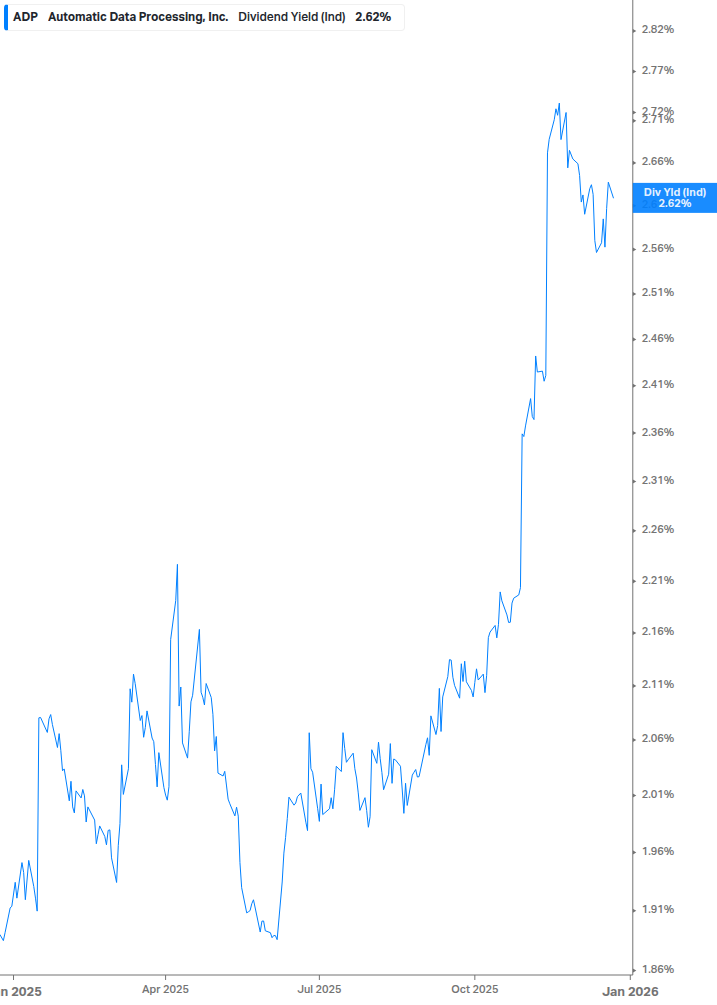 Dividend Yield Chart