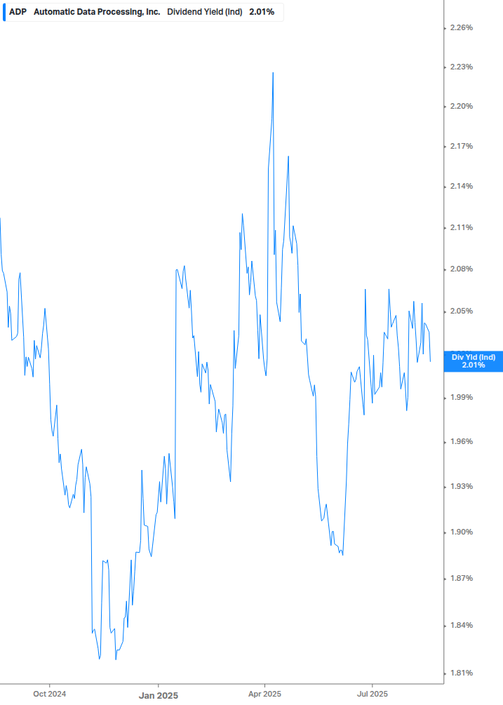 Dividend Yield Chart