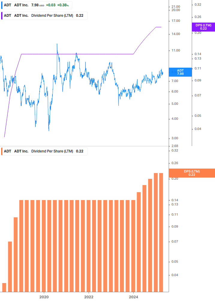 Dividend Growth Chart
