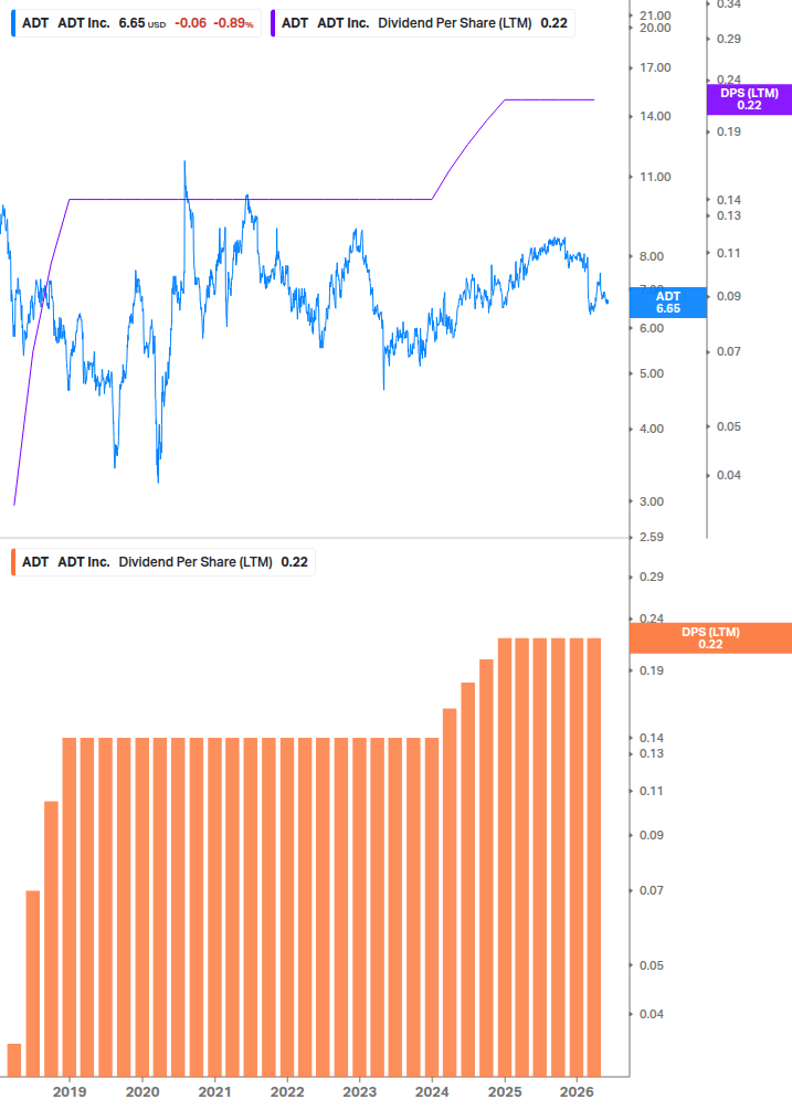 Dividend Growth Chart
