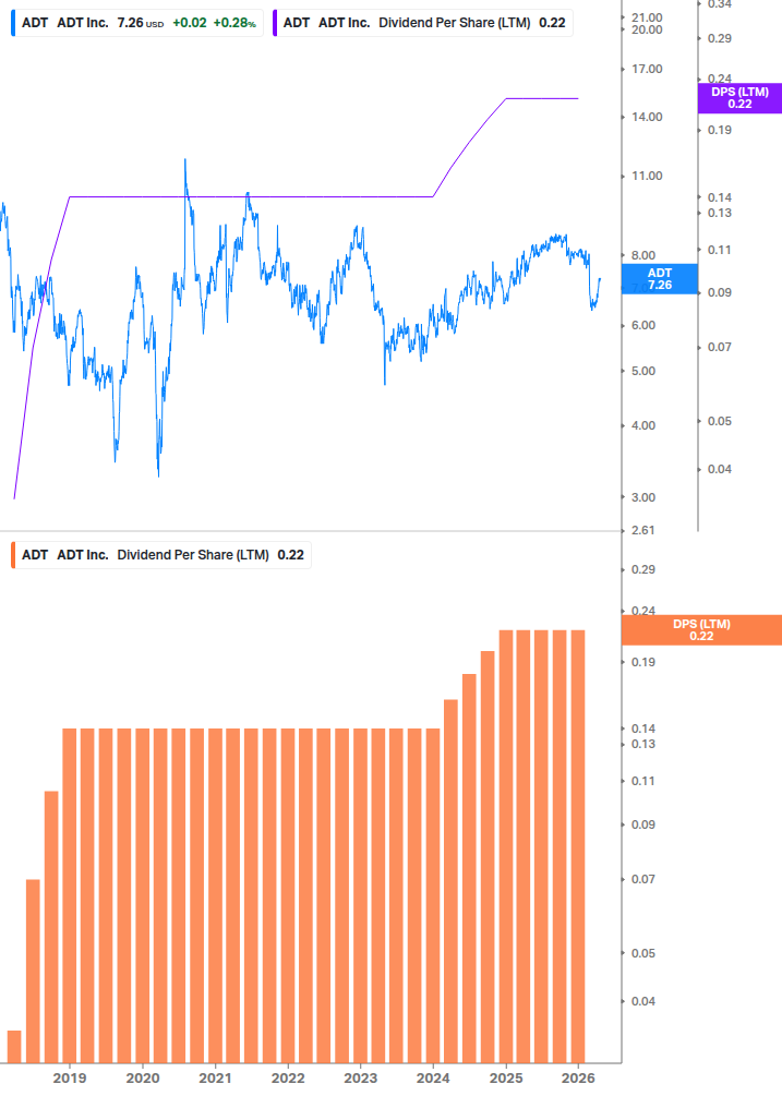 Dividend Growth Chart