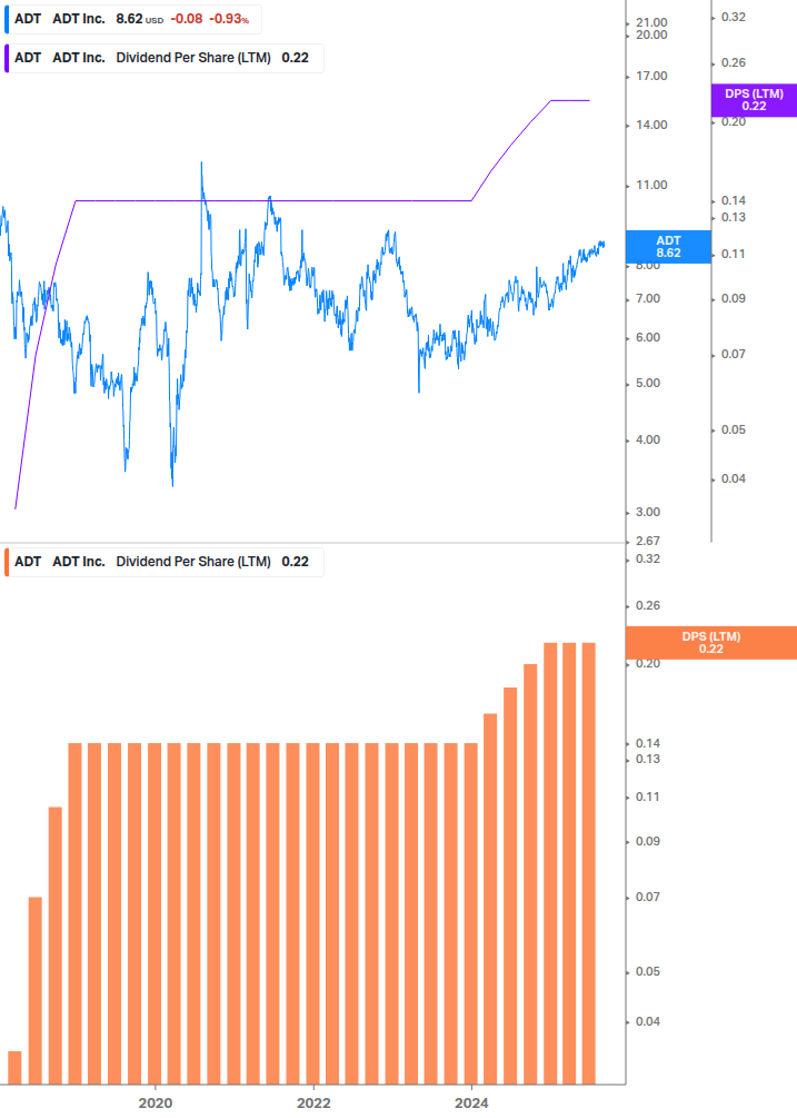 Dividend Growth Chart