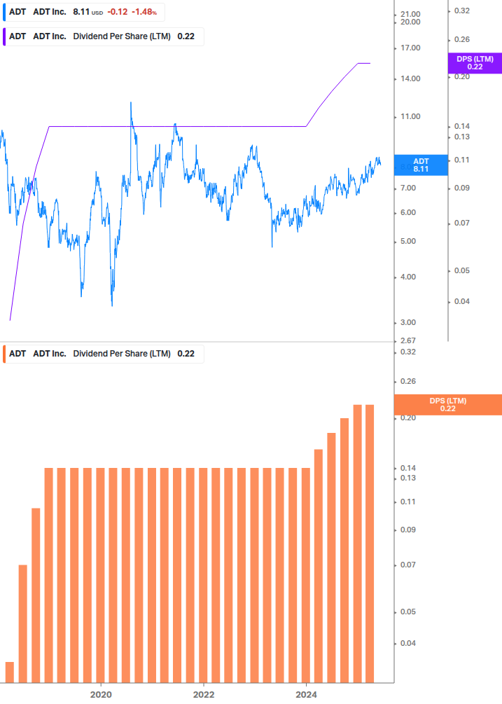 Dividend Growth Chart