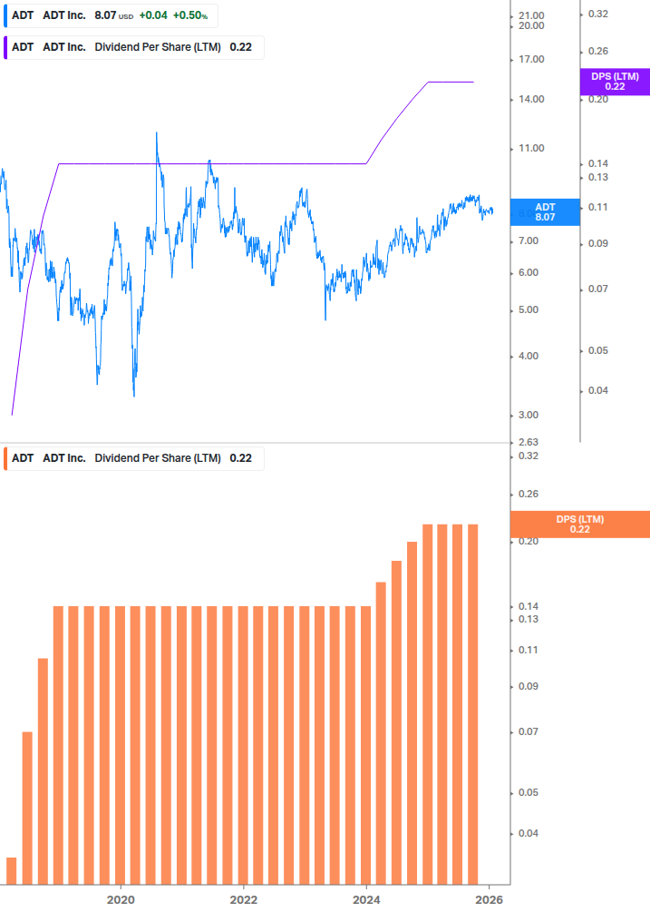 Dividend Growth Chart