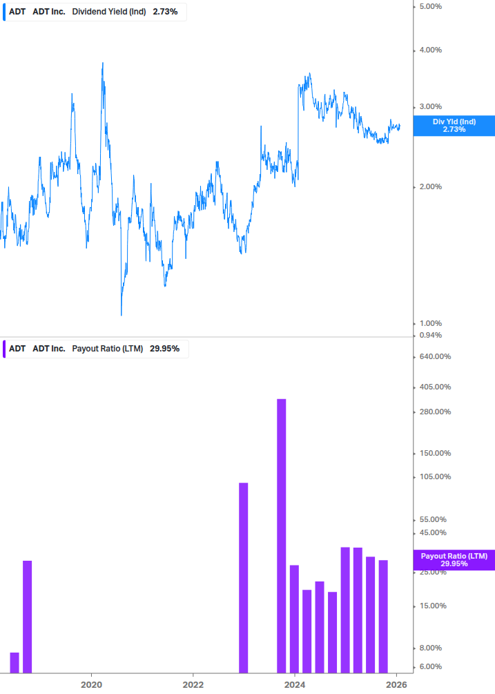 Dividend Safety Chart