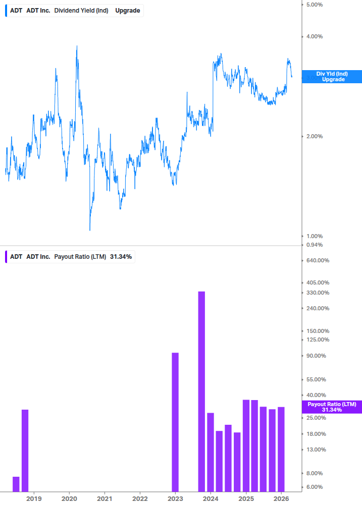 Dividend Safety Chart