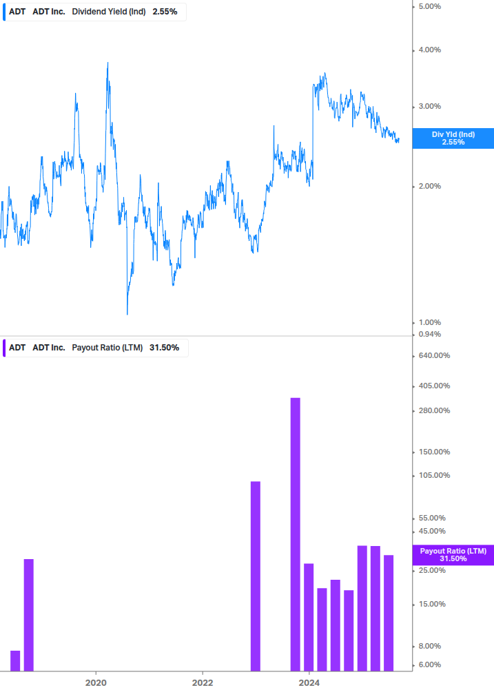 Dividend Safety Chart