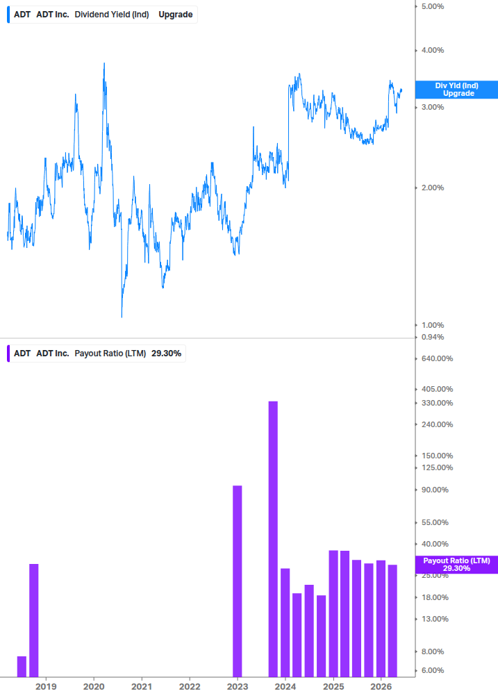 Dividend Safety Chart