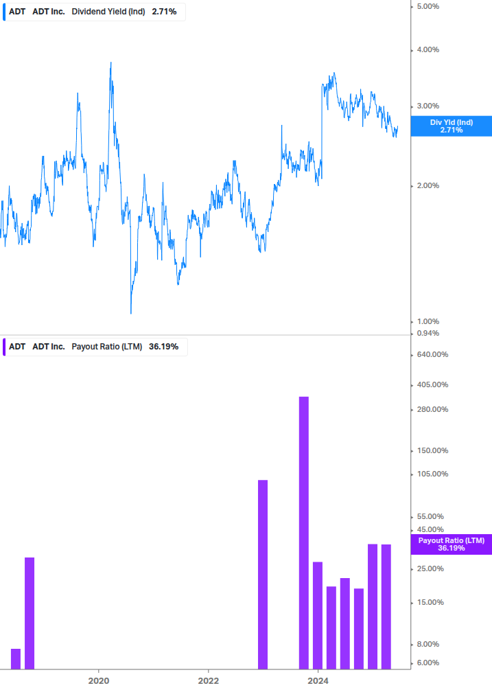 Dividend Safety Chart