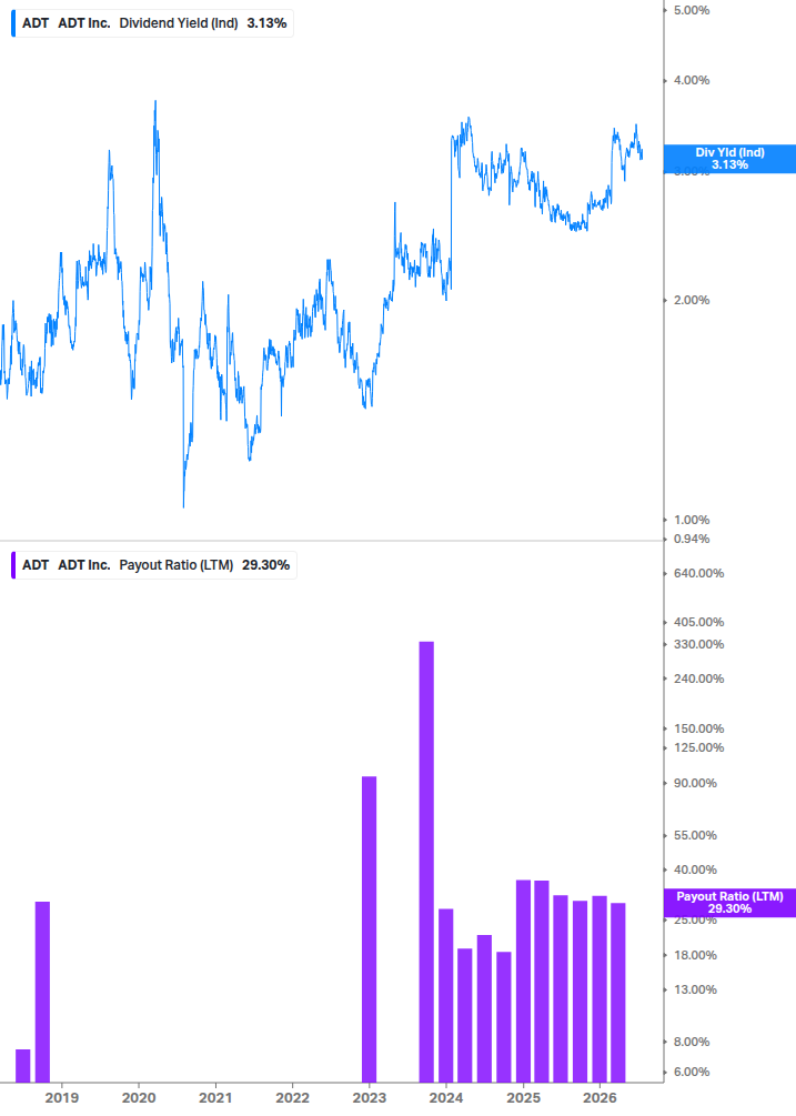 Dividend Safety Chart