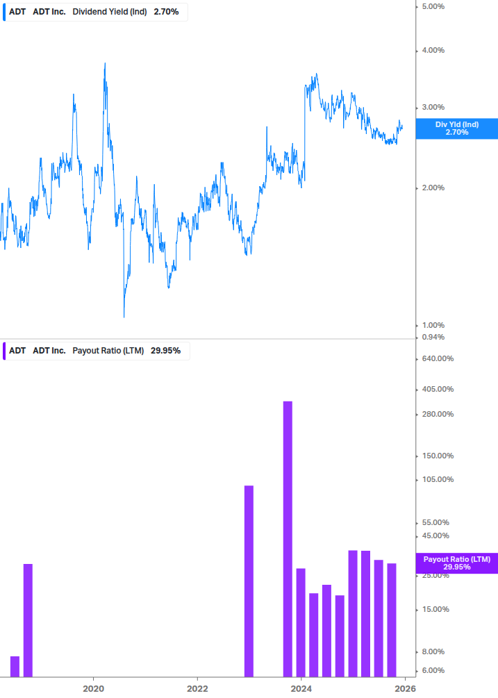 Dividend Safety Chart