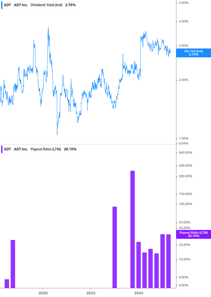 Dividend Safety Chart