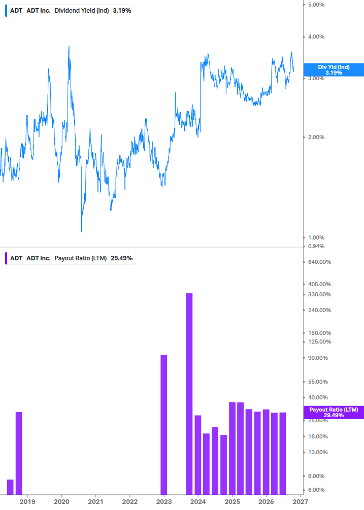 Dividend Safety Chart