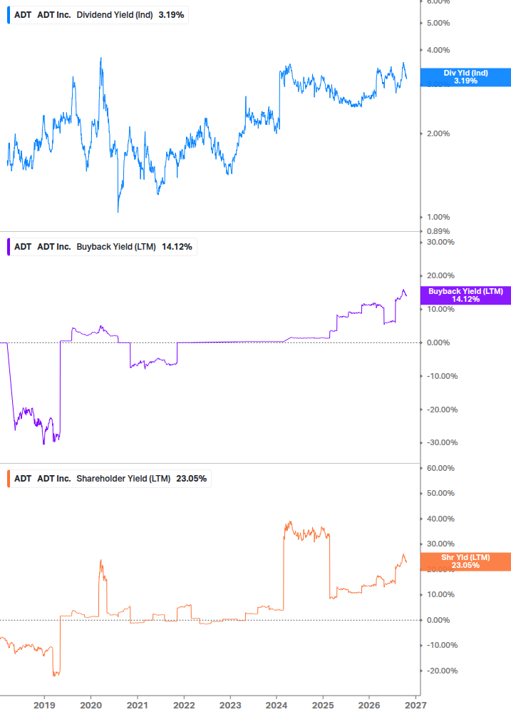 Shareholder Yield Chart